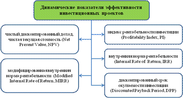 Особенности оценки экономической эффективности проектов - student2.ru