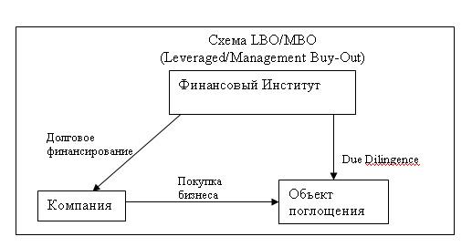 Особенности сделок MBO и LBO - student2.ru