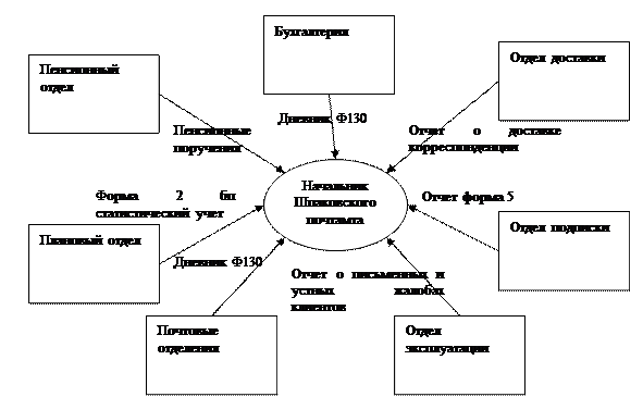 Особенности управления почтовым отделением России - student2.ru