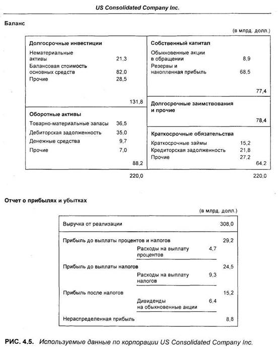 Отчет о прибылях и убытках: основные показатели - student2.ru