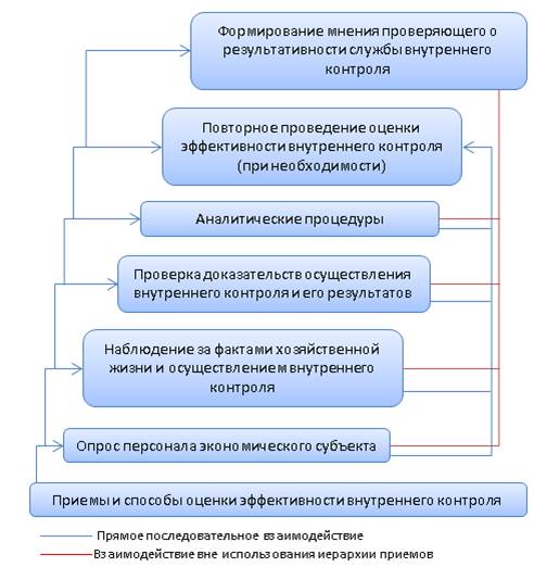 Целевые группы, осуществляющие мониторинг и оценку эффективности системы внутреннего, в т.ч. корпоративного контроля. - student2.ru