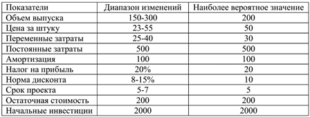 Параметры инновационных проектов - student2.ru