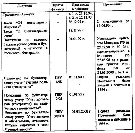 Перечень основных регулятивов по бухгалтерскому учету и отчетности - student2.ru