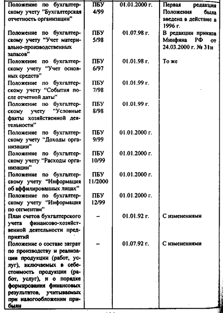 Перечень основных регулятивов по бухгалтерскому учету и отчетности - student2.ru