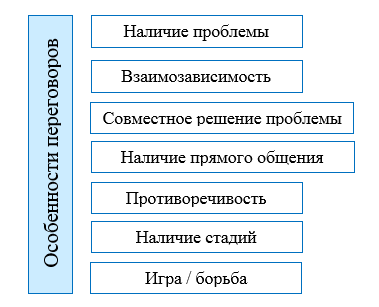 Переговоры в урегулировании конфликта. - student2.ru