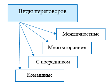 Переговоры в урегулировании конфликта. - student2.ru