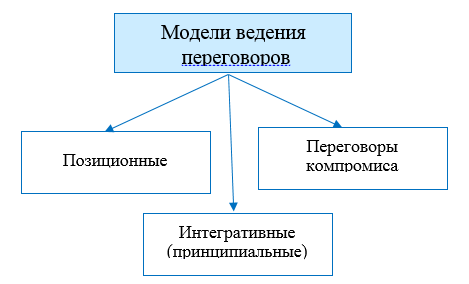 Переговоры в урегулировании конфликта. - student2.ru