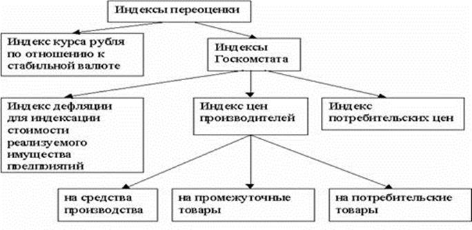 Переоценка основных средств как мера обеспечения финансовой устойчивости - student2.ru