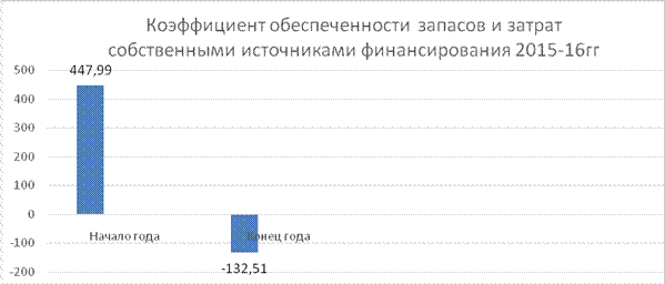 Показатели оборачиваемости оборотных активов - student2.ru