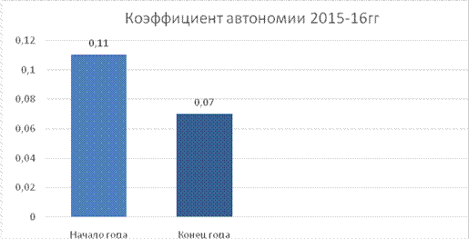 Показатели оборачиваемости оборотных активов - student2.ru