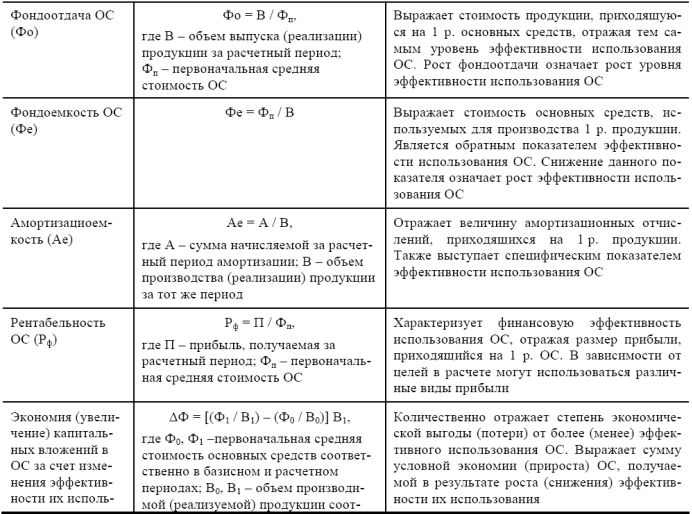Показатели эффективности использования основных средств - student2.ru