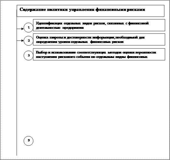 Политика управления финансовыми рисками - student2.ru