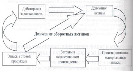 политика управления оборотными активами - student2.ru