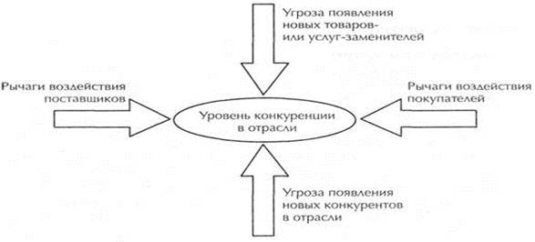Положение компании ПАО «МТС» на отраслевом рынке - student2.ru