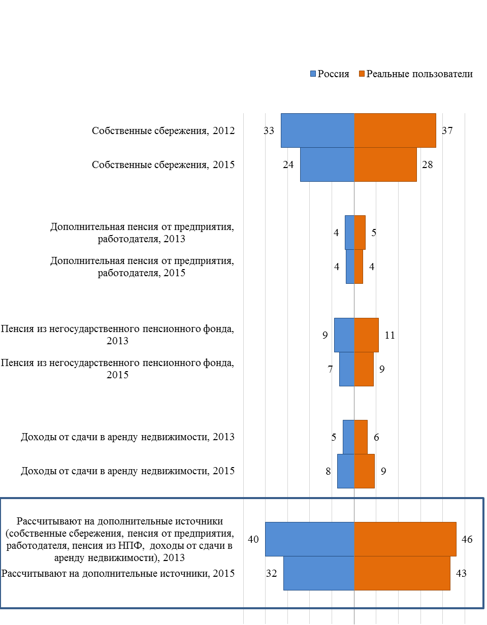 Понимание населением важности формирования добровольных накоплений для обеспечения старости - student2.ru