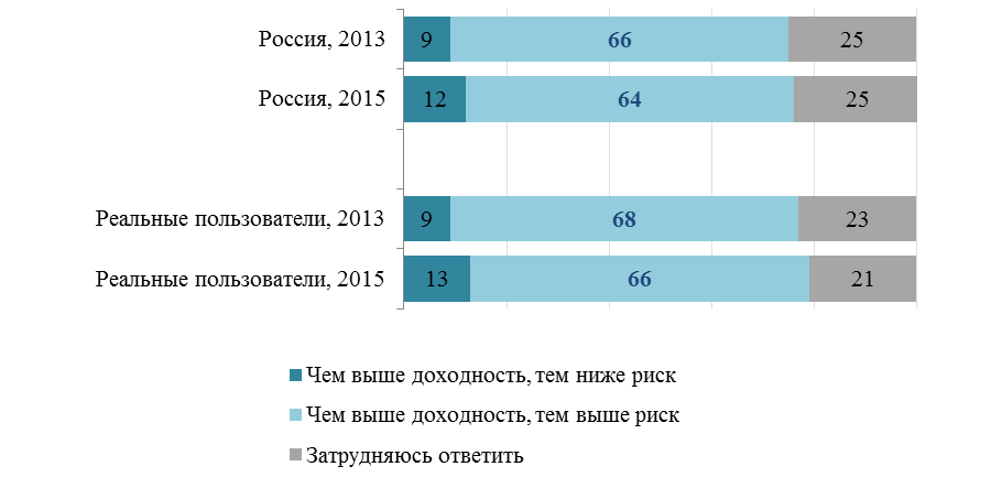 Понимание соотношения «риск – вознаграждение» при выборе финансовых продуктов - student2.ru