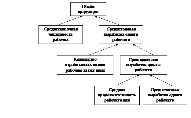 Понятие факторов в анализе хозяйственной деятельности, их классификация - student2.ru