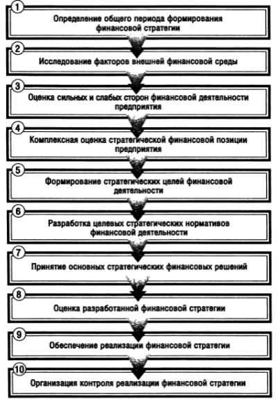 Понятие финансовой стратегии предприятия, принципы и последовательность ее разработки - student2.ru