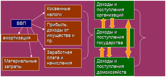 Сущность финансов как экономической категории - student2.ru