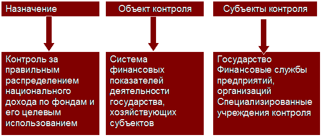 Сущность финансов как экономической категории - student2.ru