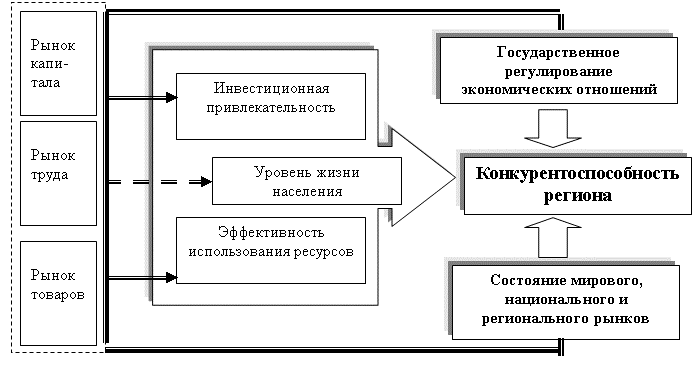 Понятие и сущность конкурентоспособности экономики региона - student2.ru