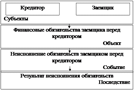 понятие и сущность кредитного риска коммерческого банка - student2.ru