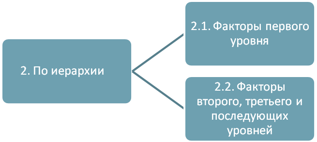 Понятие и типы факторного анализа. Этапы факторного анализа. Типовая классификация факторов - student2.ru