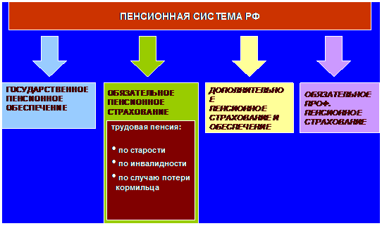 Понятие и экономическая природа внебюджетных фондов - student2.ru