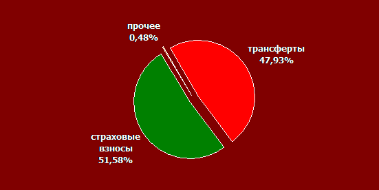 Понятие и экономическая природа внебюджетных фондов - student2.ru