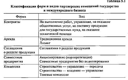 Понятие хозяйственного партнерства государства и международного бизнеса - student2.ru