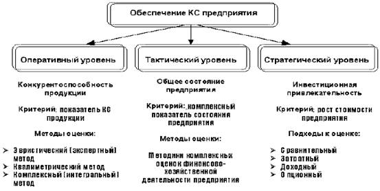 Понятие конкурентоспособности предприятия и факторы, влияющие на его уровень - student2.ru