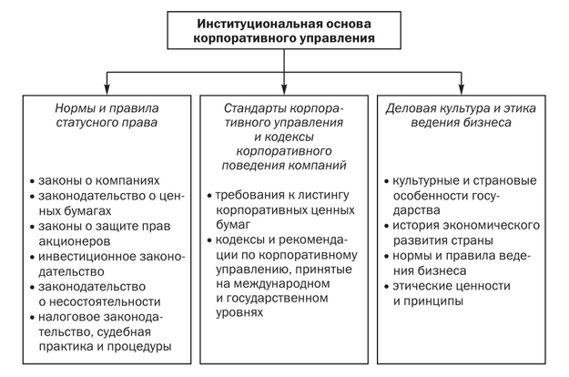 Понятие механизмов корпоративного контроля, целей и задач их формирования - student2.ru