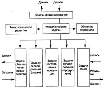 Понятие о производственным процессе. Основные принципы организации производственного процесса. - student2.ru