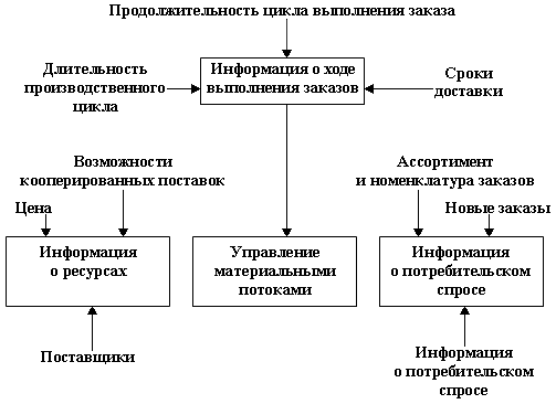 Понятие производственной логистики, системы управления материальными потоками в производственной логистике. ОК-3, ПК-5 - student2.ru