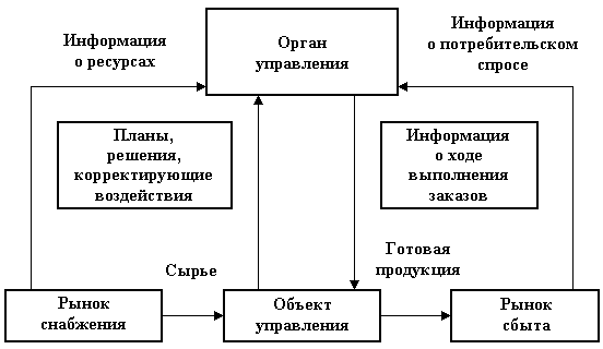 Понятие производственной логистики, системы управления материальными потоками в производственной логистике. ОК-3, ПК-5 - student2.ru