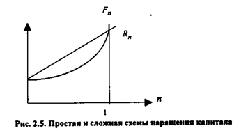 Понятие простого и сложного процента - student2.ru