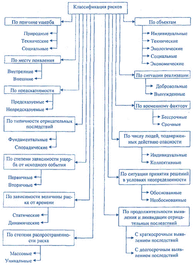 Понятие риска как экономической категории и деятельности. - student2.ru