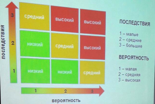 Понятие анализа рисков и его основные принципы. - student2.ru