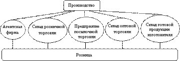 Понятия и функции распределительной логистики. Структура распределительных каналов. Посредники в логистики. - student2.ru