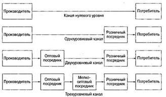 Понятия и функции распределительной логистики. Структура распределительных каналов. Посредники в логистики. - student2.ru