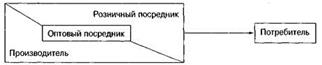 Понятия и функции распределительной логистики. Структура распределительных каналов. Посредники в логистики. - student2.ru