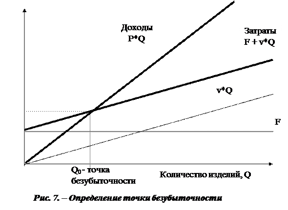 Порог рентабельности и запас финансовой прочности - student2.ru