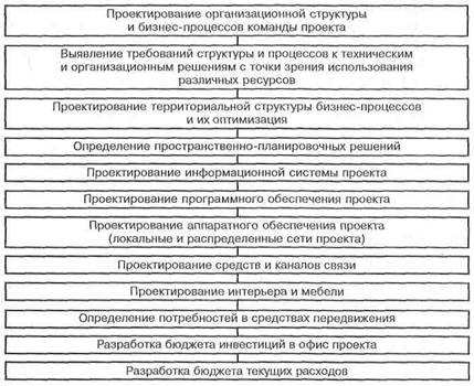 После того как вы организовались, следует выбросить организационную схему. - student2.ru