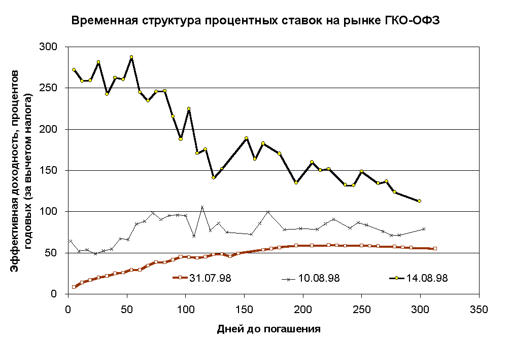 Последствия экономического кризиса августа 1998 года. - student2.ru