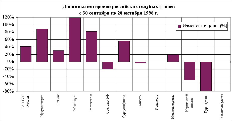 Последствия экономического кризиса августа 1998 года. - student2.ru