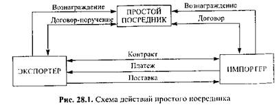 Посредники во внешнеэкономической деятельности - student2.ru