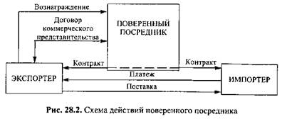 Посредники во внешнеэкономической деятельности - student2.ru