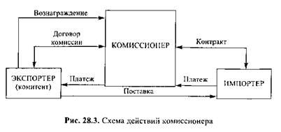 Посредники во внешнеэкономической деятельности - student2.ru