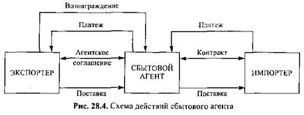 Посредники во внешнеэкономической деятельности - student2.ru