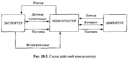 Посредники во внешнеэкономической деятельности - student2.ru